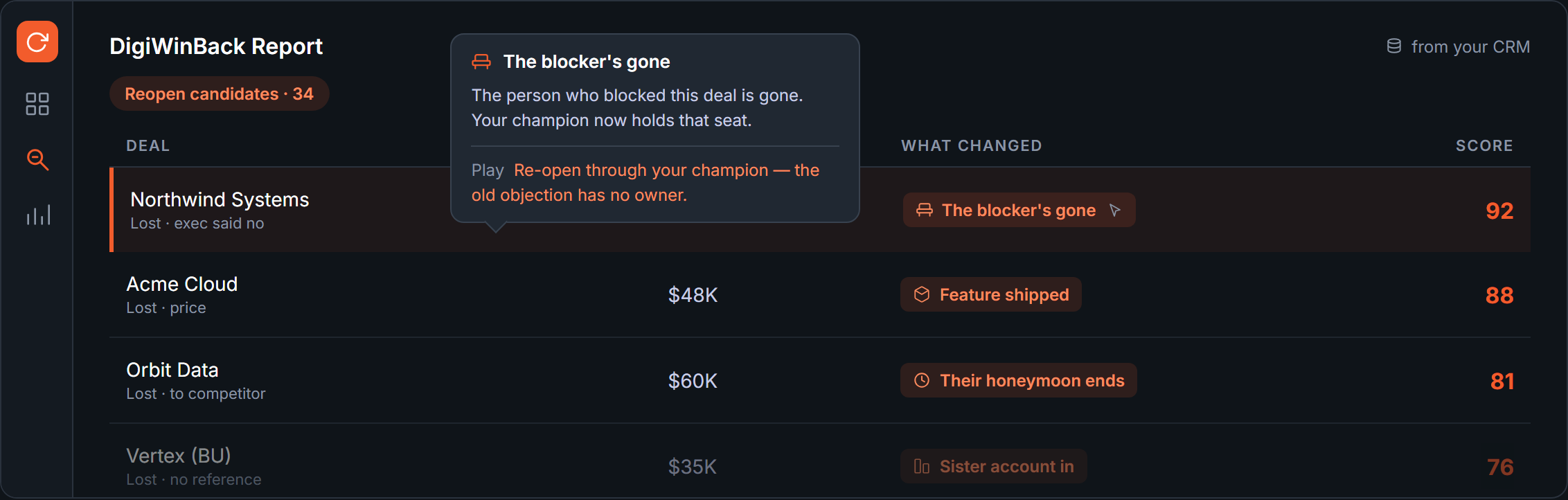 DigiWinBack Report — a ranked list of reopenable lost deals: deal, value, the trigger that changed (why it's winnable now), and a score, read from your CRM.